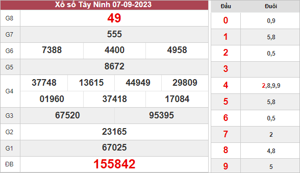 Dự đoán xổ số​​ Tây Ninh ngày 14/9/2023 hôm nay thứ 5