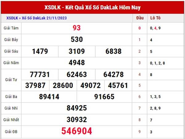 Dự đoán SXDLK ngày 28/11/2023 phân tích XS Daklak thứ 3