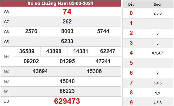 Dự đoán xổ số Quảng Nam ngày 12/3/2024 thứ 3 hôm nay