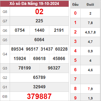 Nhận định XSDNG 23/10/2024