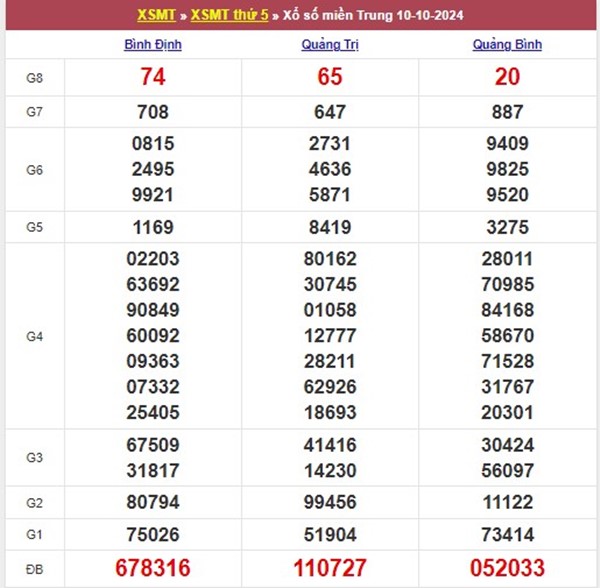 Nhận định XSMT 17/10/2024 chốt đầu đuôi miền Trung