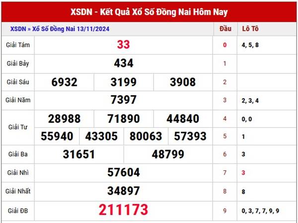 Nhận định KQSX Đồng Nai 20/11/2024 thứ 4 hôm nay