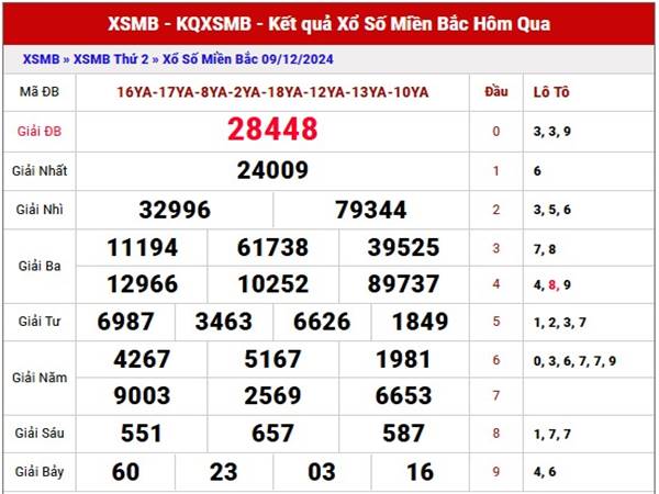 Nhận định xổ số miền Bắc ngày 11/12/2024 thứ 4 chuẩn xác 