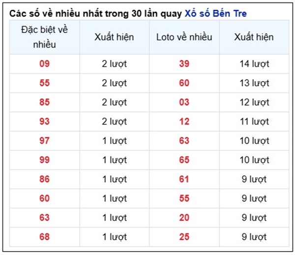 Phân tích KQXSBTR 21/1/2025 thống kê loto VIP thứ 3