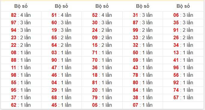 Khi giải đặc biệt Miền Bắc về 70, hôm sau giải đặc biệt về những con số sau: