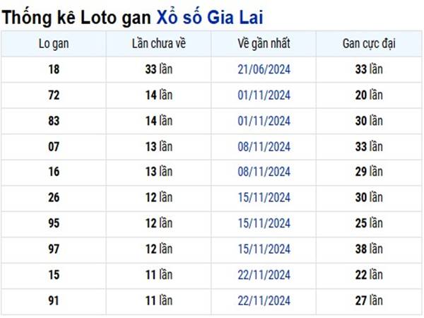 Thống kê XS Gia Lai ngày 14/2/2025 chọn số chính xác