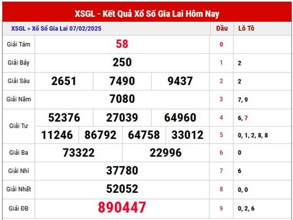 Phân tích XS Gia Lai ngày 14/2/2025