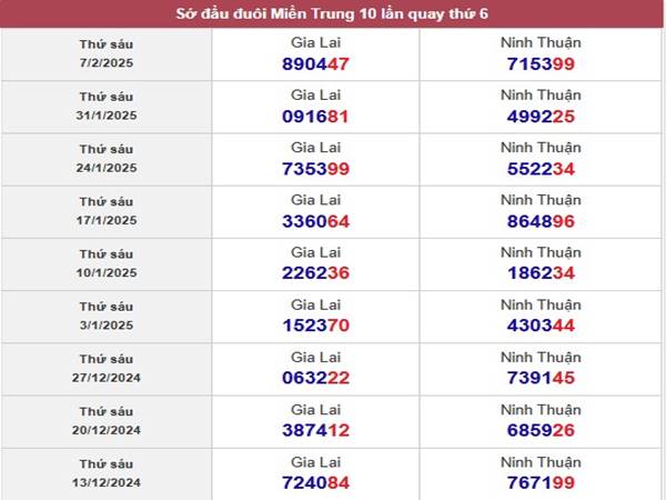 Thống kê XS Gia Lai ngày 14/2/2025 chọn số chính xác 2