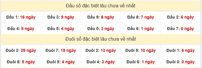 Bảng thống kê đầu đuôi GĐ miền Bắc