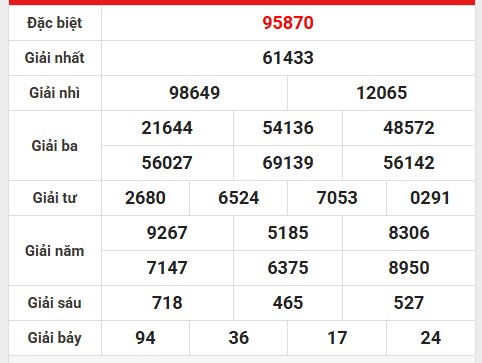 Phân tích giải đặc biệt kết quả SXMB 28/2/2025 hôm nay