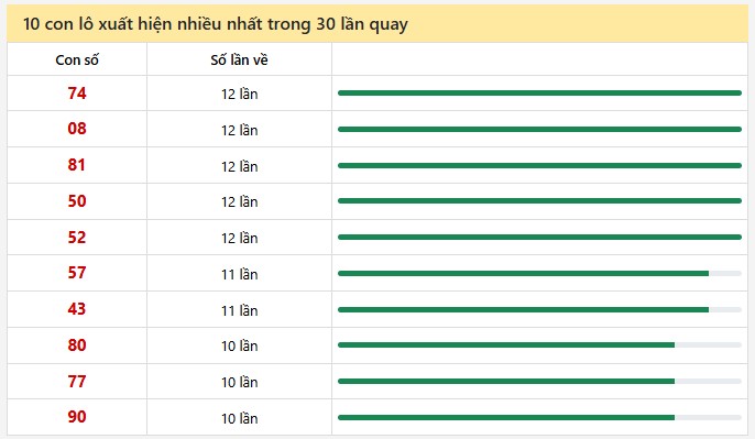 10 con lô xuất hiện nhiều nhất trong 30 lần quay
