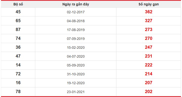 Thống kê giải đặc biệt Bình Phước lâu chưa về nhất đến hôm nay