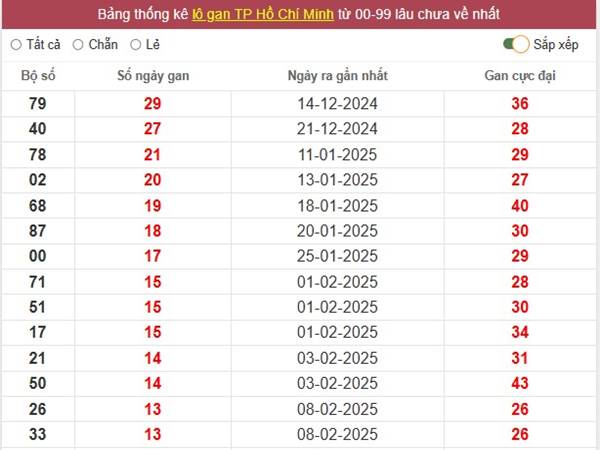 Phân tích kết quả XSHCM ngày 29/3/2025