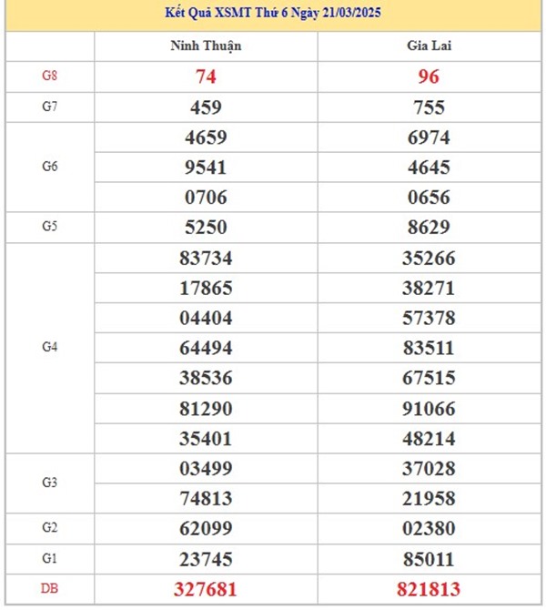 Phân tích XSMT 28/3/2025 thống kê lô VIP miền Trung