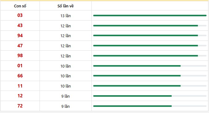 10 con lô xuất hiện nhiều nhất trong 30 lần quay
