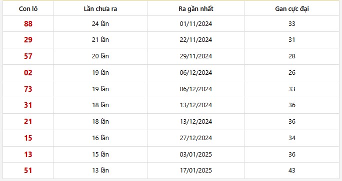 Lô gan Trà Vinh trong 30 kỳ quay
