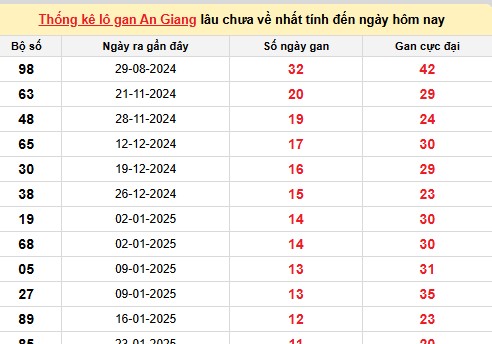 Phân tích thống kê lô tô An Giang ngày 17/04/2025