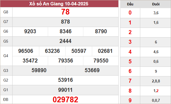 Phân tích XSAG 17/4/2025 chuẩn xác nhất