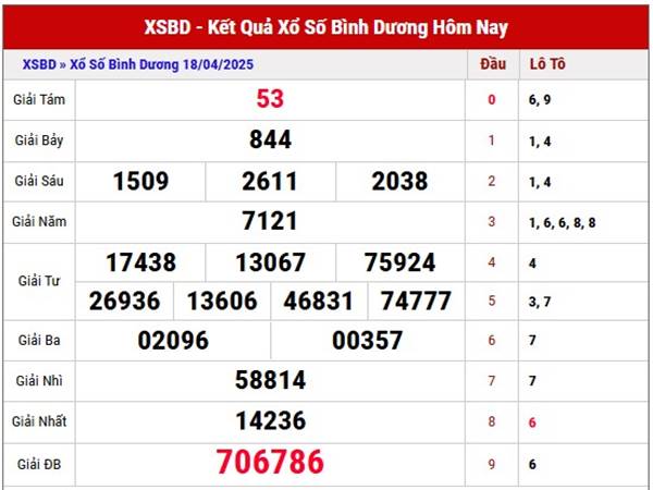 Thống kê xổ số Bình Dương ngày 25/4/2025 thứ 6 hôm nay