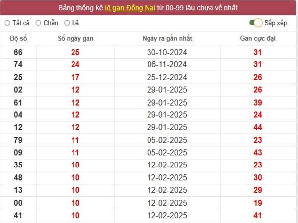 Phân tích KQSX Đồng Nai ngày 30/4/2025 thứ 4 2