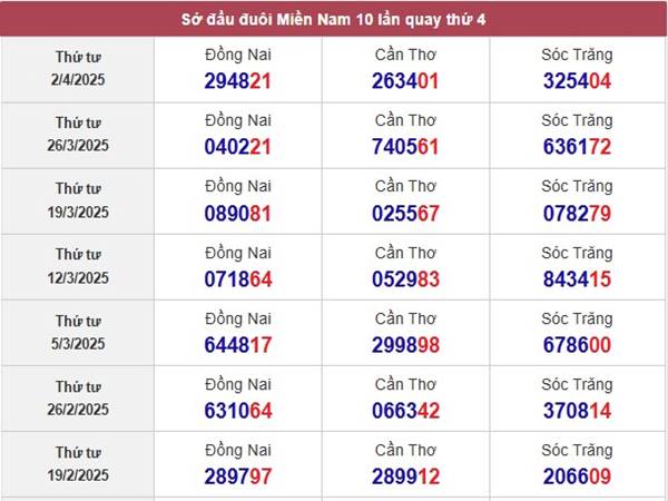 Phân tích KQSX Miền Nam ngày 9/4/2025 3