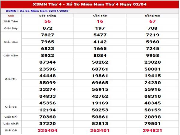 Phân tích KQSX Miền Nam ngày 9/4/2025 thứ 4 hôm nay