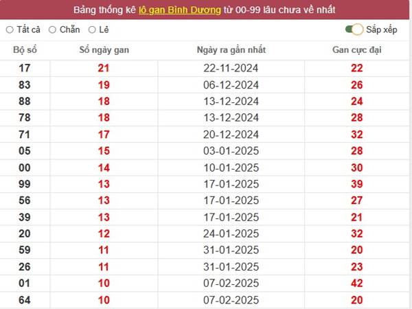 Thống kê xổ số Bình Dương ngày 25/4/2025