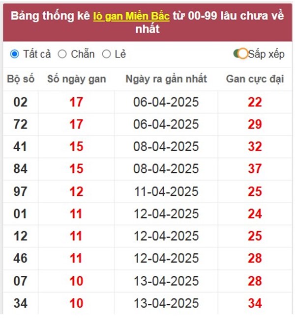 Phân tích XSMB 25/4/2025 3 càng VIP đài miền Bắc