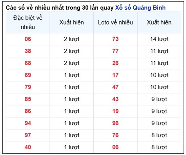 Phân tích KQXSQB 17/4/2025 thống kê bao lô chuẩn xác