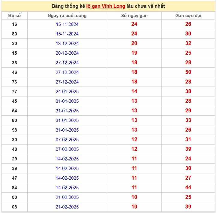 Bảng thống kê lô gan Vĩnh Long lâu chưa về nhất
