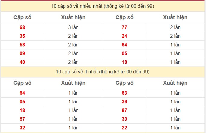 Thống kê 2 số cuối giải đặc biệt KQXS Miền Bắc