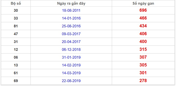 Thống kê giải đặc biệt An Giang lâu chưa về