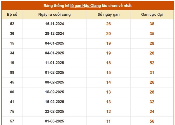 Phân tích XSHG ngày 24/5/2025 bạch thủ VIP Hậu Giang