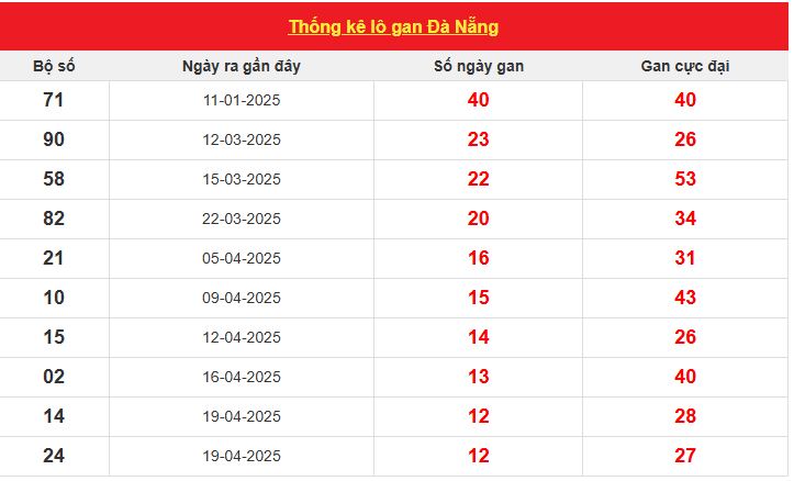 Thống kê lô gan xổ số Đà Nẵng chính xác nhất