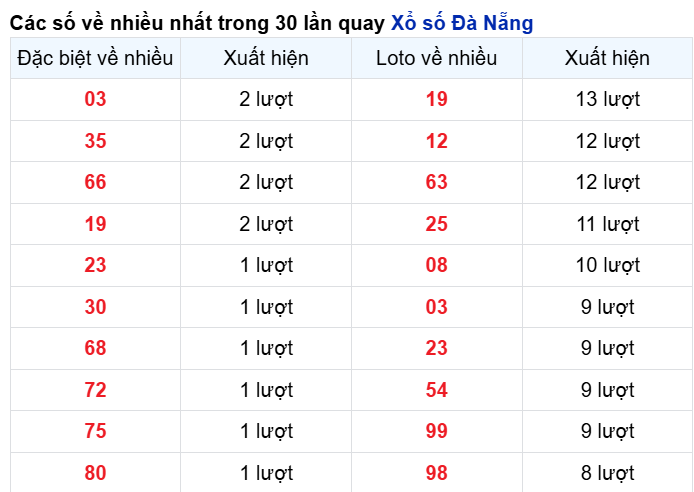 Thống kê tần xuất loto Đà Nẵng chuẩn xác nhất