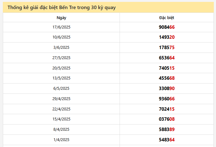 Thống kê 2 số cưới giải đặc biệt Bến Tre trong 30 kỳ quay