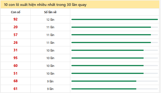 Thống kê lô xuất hiện nhiều trong 30 kỳ quay