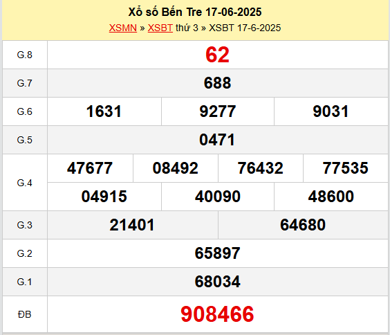 Xem lại kết quả xổ số Bến Tre ngày 17/6/2025