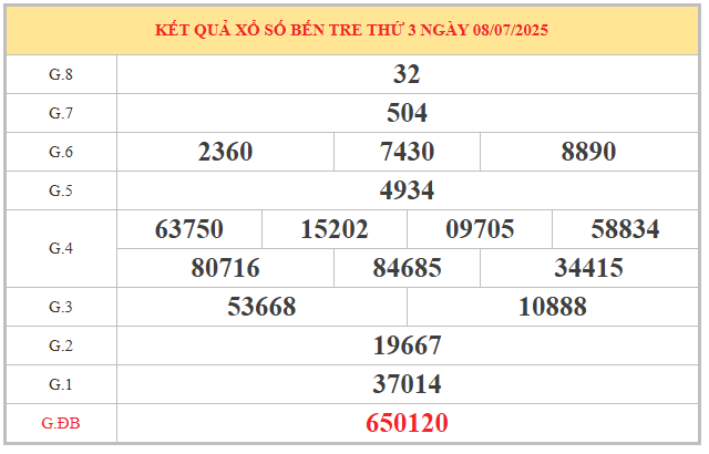 Phân tích KQ xổ số Bến Tre ngày 15/7/2025 thứ 3 hôm nay