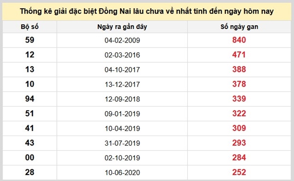 Phân tích xổ số Đồng Nai ngày 30/7/2025 thứ 4