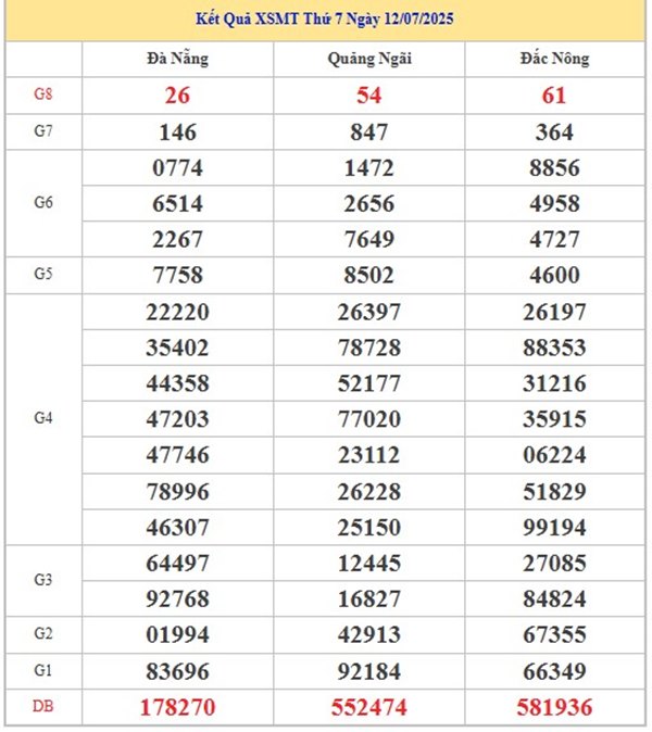 Phân tích XSMT 19/7/2025 cực chuẩn cùng cao thủ