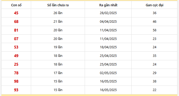 Bảng thống kê 10 con lô gan Bình Dương lâu chưa về nhất