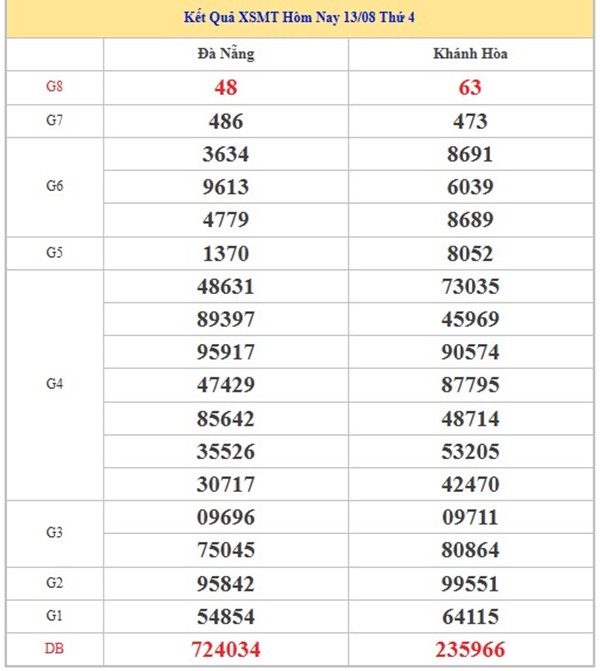 Phân tích XS Miền Trung 20/8/2025 bao lô 2 số chuẩn xác