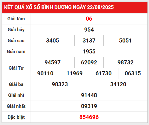 Phân tích lô gan kết quả Bình Dương 29/8/2025 hôm nay