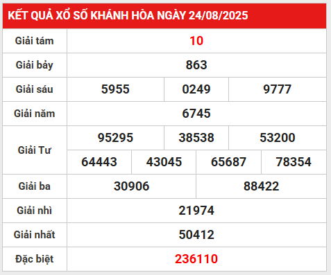 Phân tích số liệu xổ số Khánh Hòa 27/8/2025 thứ 4
