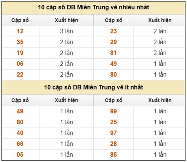 Phân tích XS Miền Trung 20/8/2025 bao lô 2 số chuẩn xác