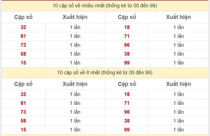 Thống kê 2 số cuối giải đặc biệt KQXS Long An
