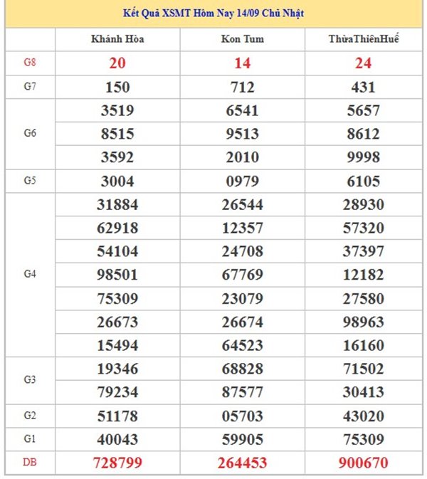 Phân tích XS miền Trung 21/9/2025 bao lô 2 số đẹp