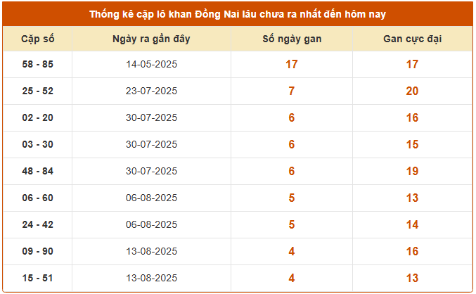 Thống kê cặp lô gan XS Đồng Nai ngày 17/9/2025