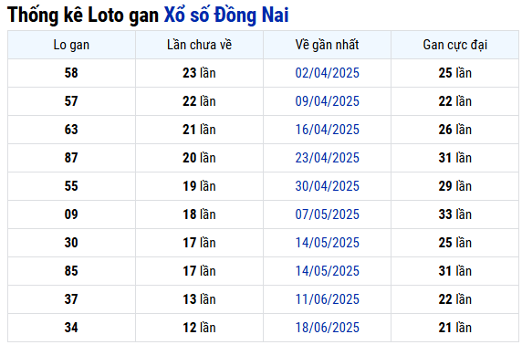 Thống kê lô gan xổ số Đồng Nai ngày 17/9